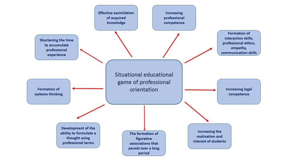 Educational game, game training, game form, game format, Medical education, education, training, interactive training