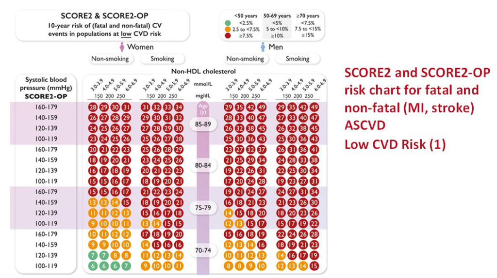 SCORE2, SCORE2 scale, SCORE2-OP, SCORE2-OP scale, cardiovascular risk, cardiovascular risk assessment, CVD risk assessment, CVD risk, medical calculator, online medical calculator